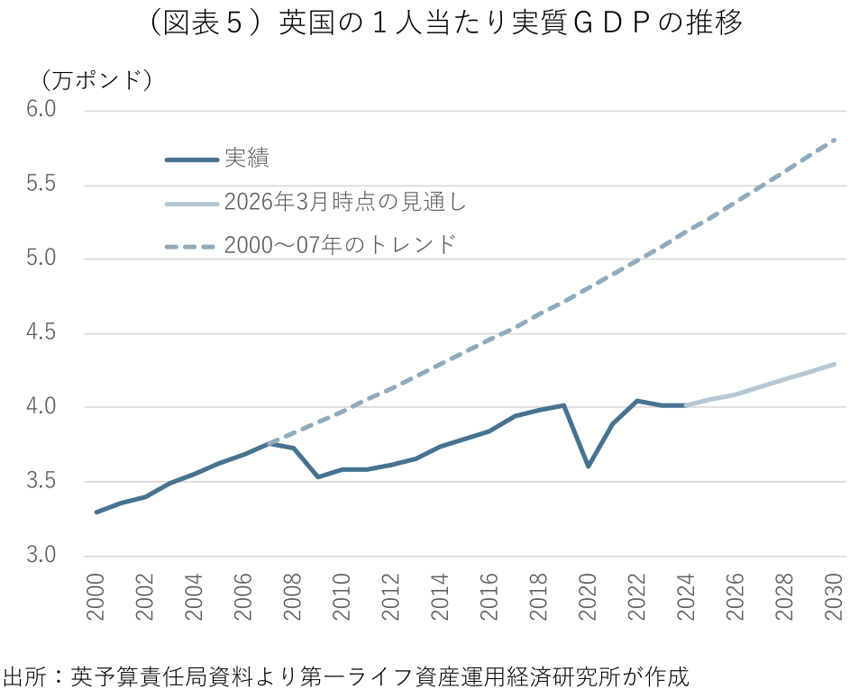 図表