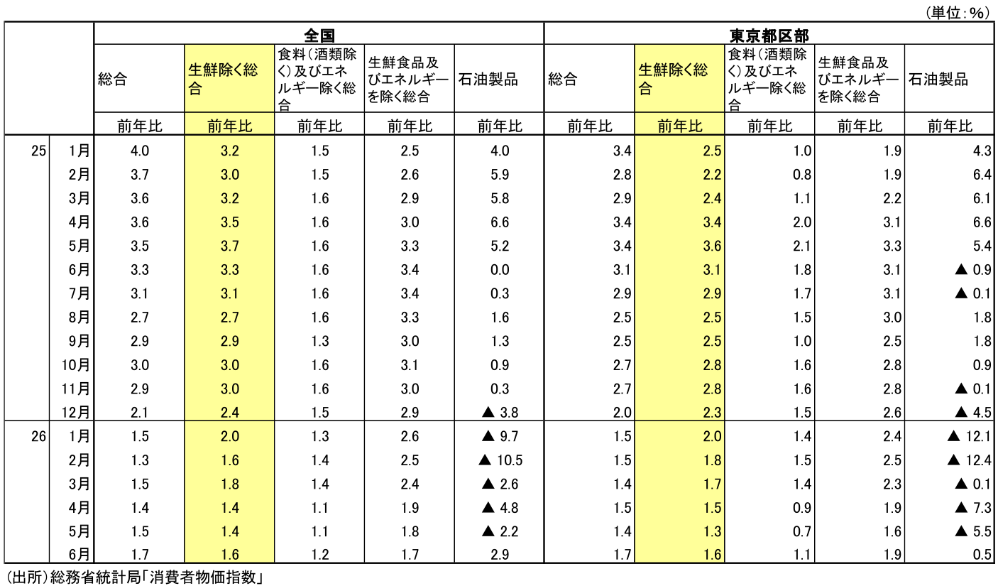 図表