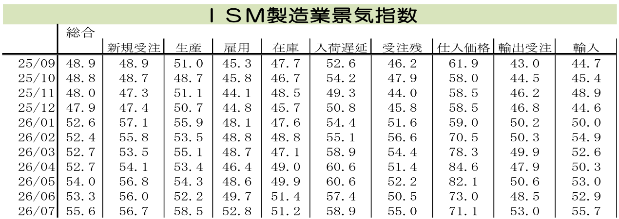 図表