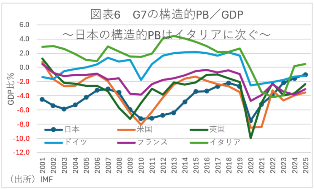 図表