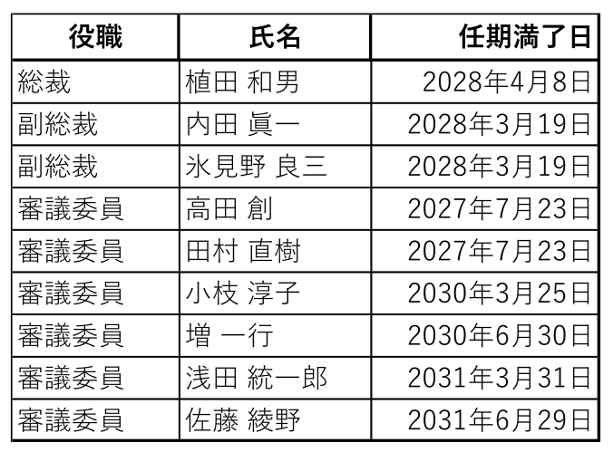 図表