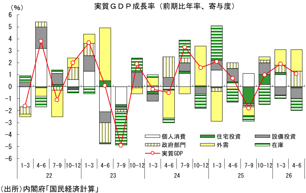 図表