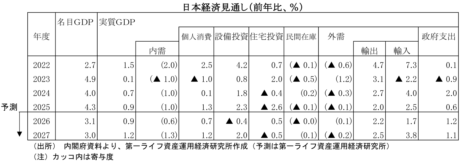 図表