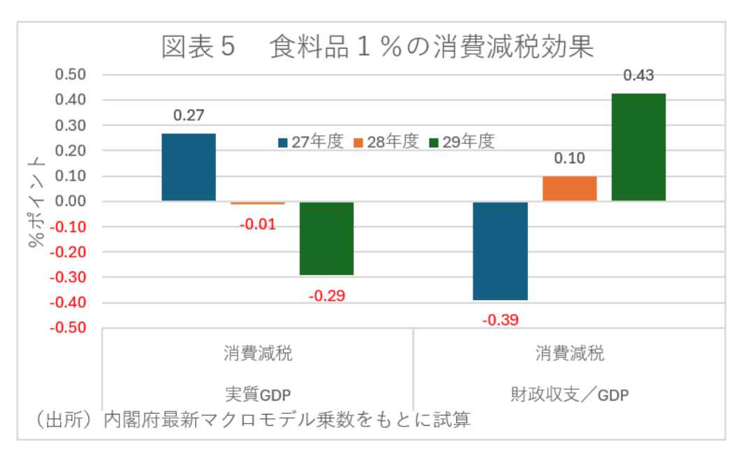 図表