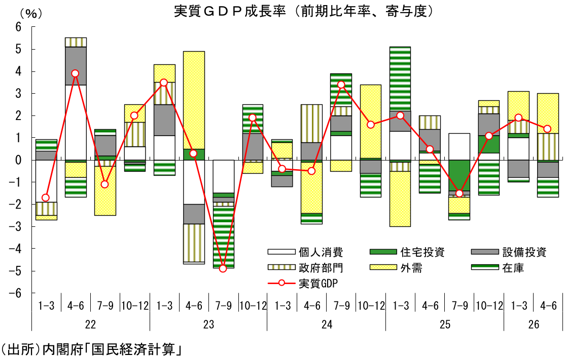 図表