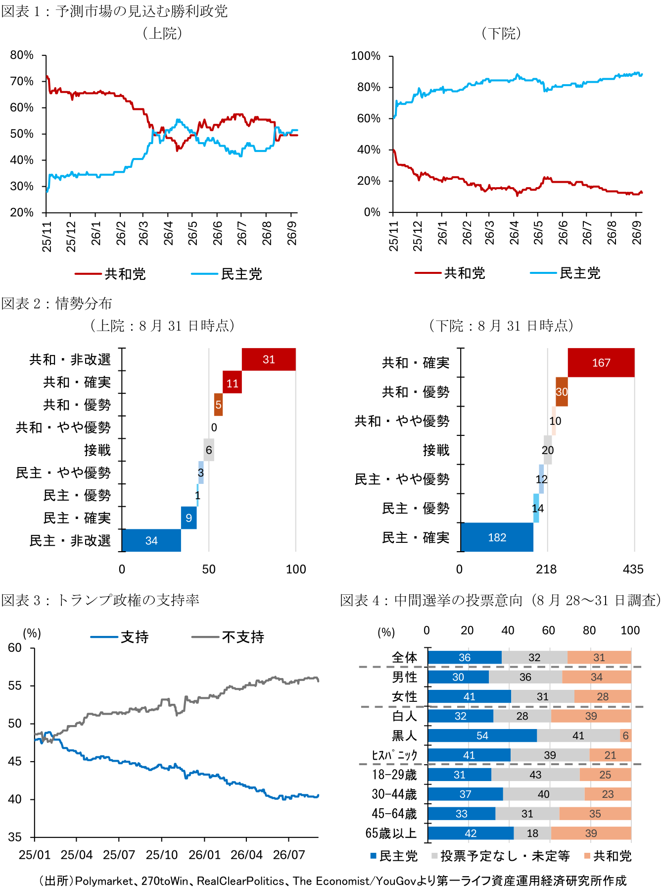 図表