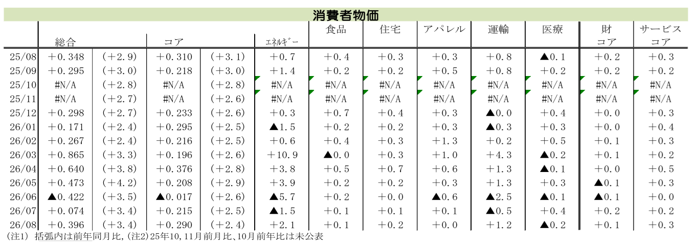図表