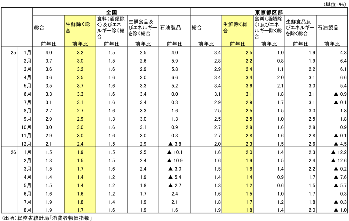図表