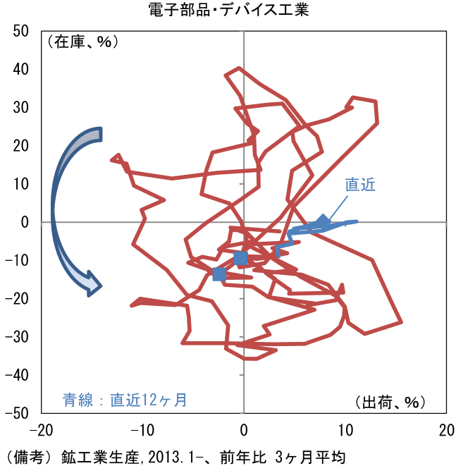 図表