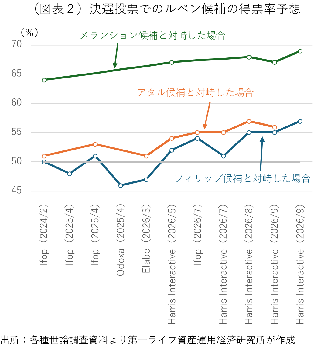図表