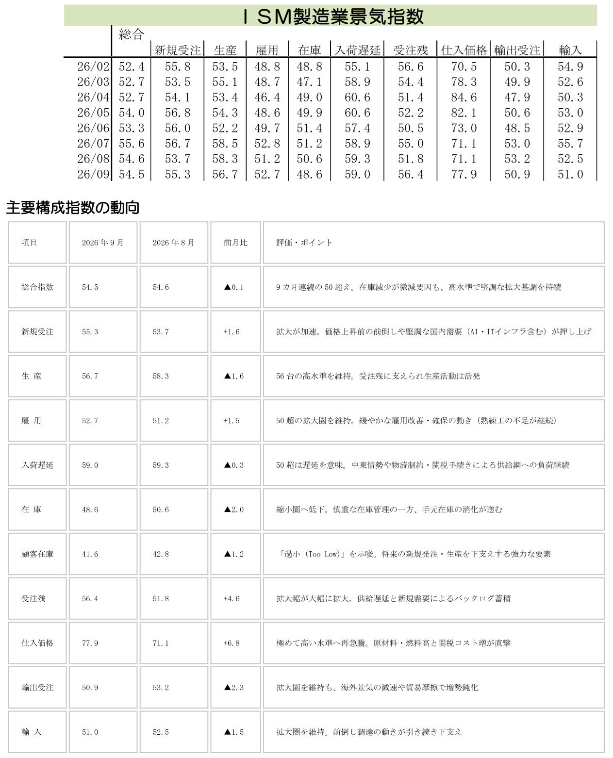 図表