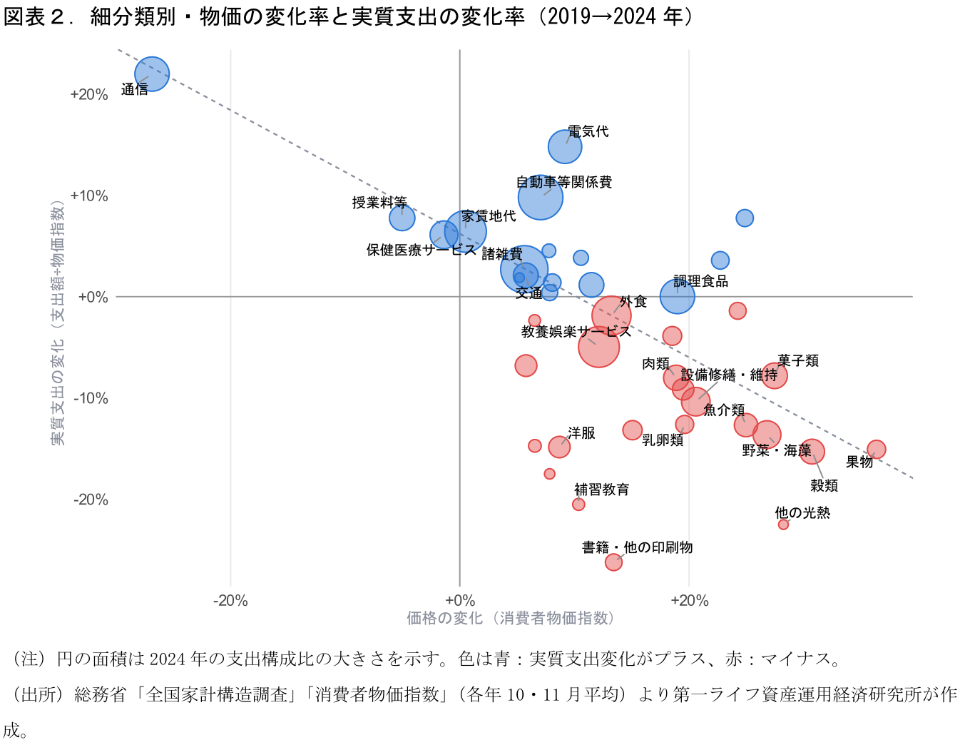 図表