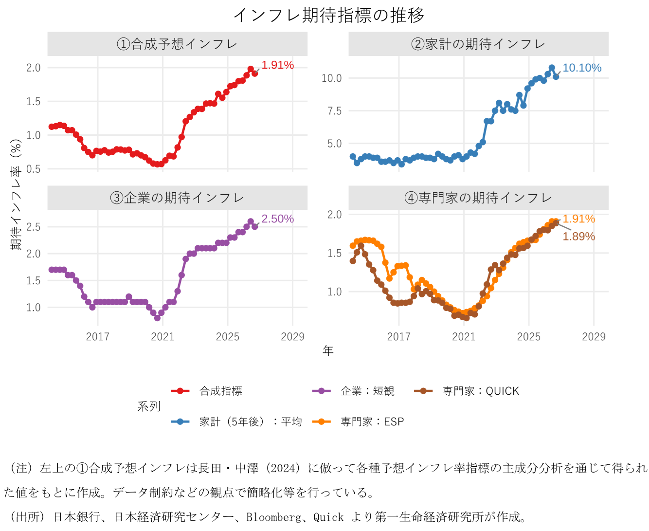図表