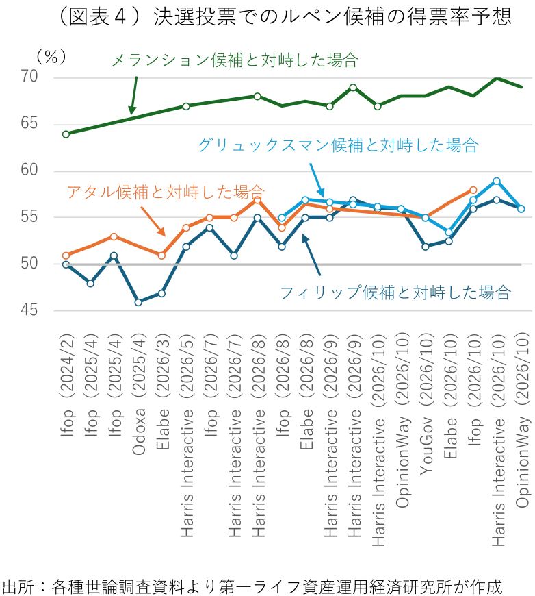 図表