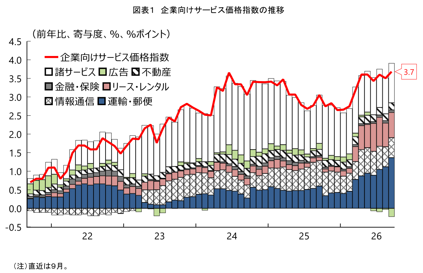 図表